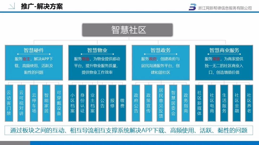 智慧社區(圖12)