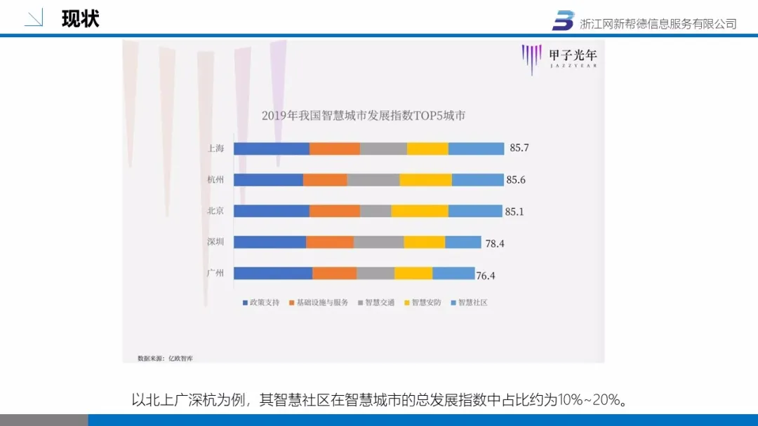 智慧社區(圖7)