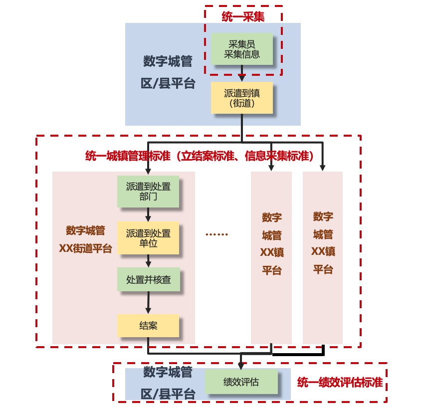 數字城管2.0(圖2)