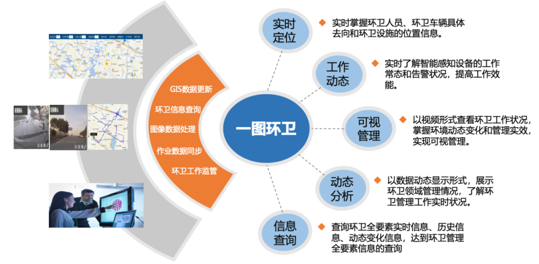 智慧環衛管理系統(圖1)