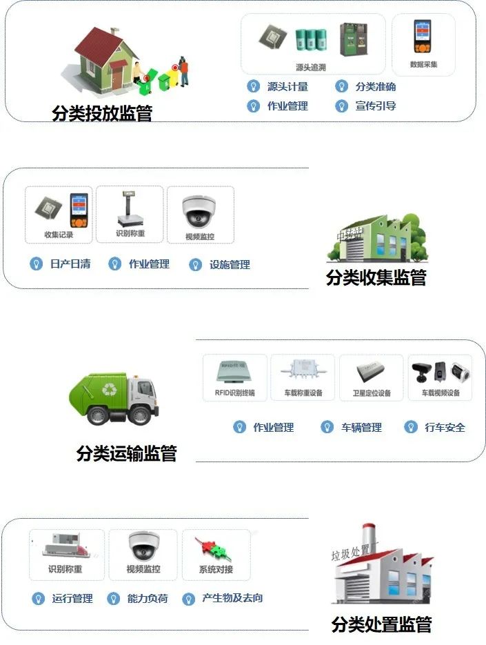 垃圾分類智能監(jiān)管系統(tǒng)(圖1)