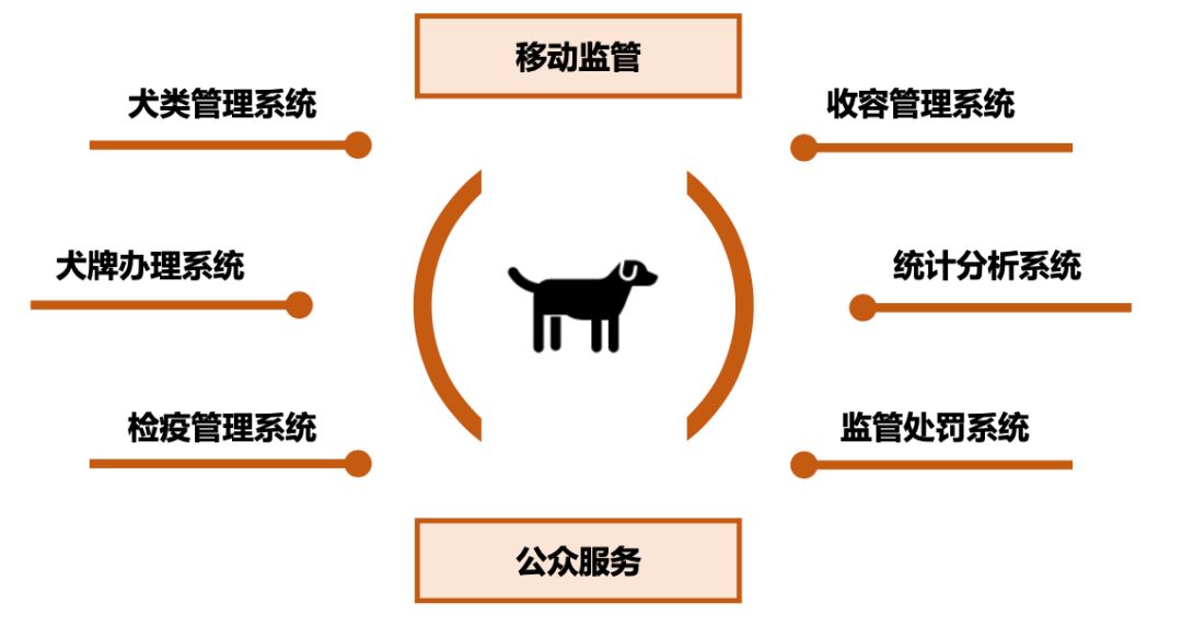 犬類管理系統(圖1)