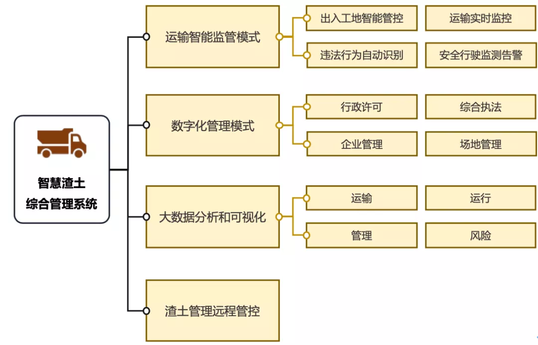 智慧渣土綜合管理系統(圖1)