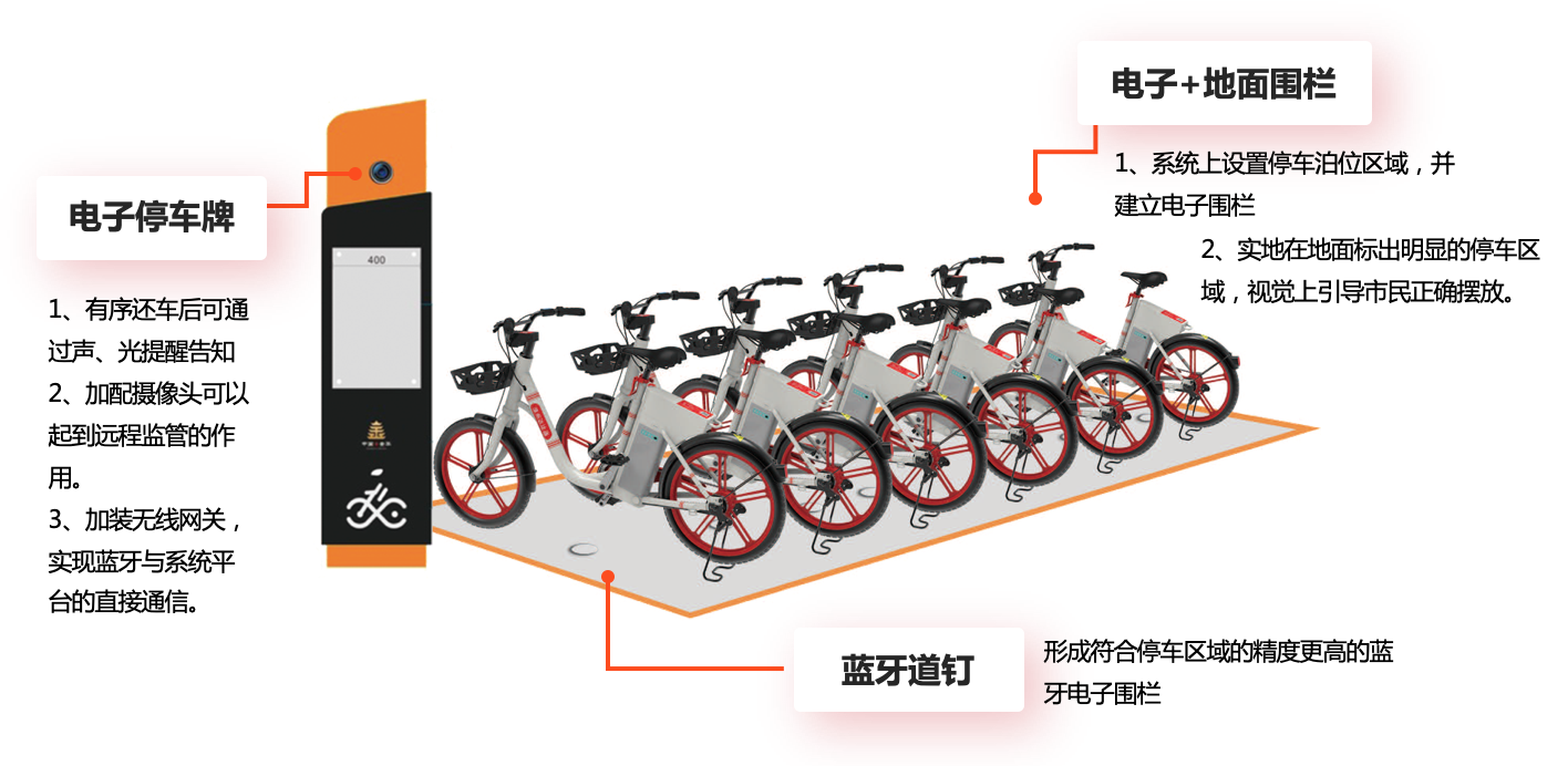 共享（電）單車政府監管平臺(圖1)