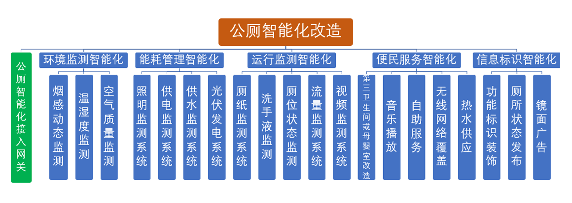 智慧公廁管理系統(圖1)