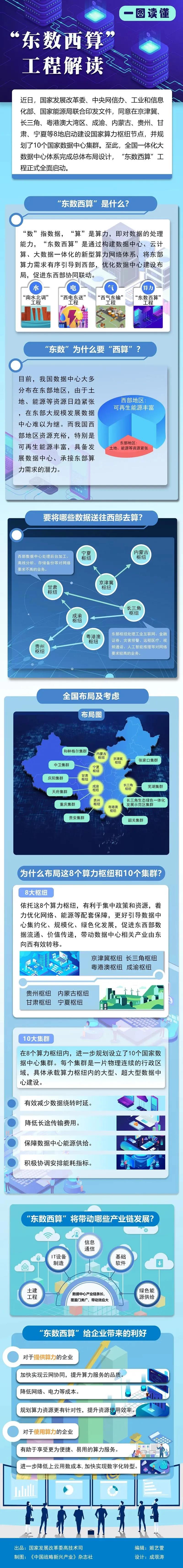 一圖解讀“東數(shù)西算”工程！(圖1)